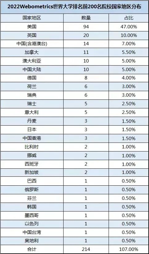 外事邦,海外留学平台,2022WRWU,世界大学网络排名