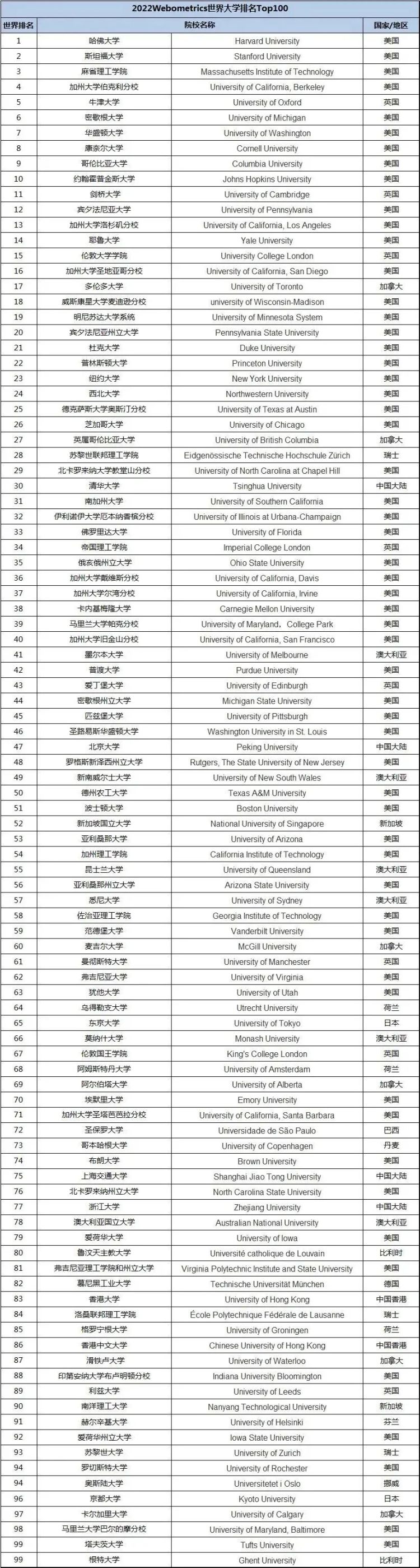 外事邦,海外留学平台,2022WRWU,世界大学网络排名