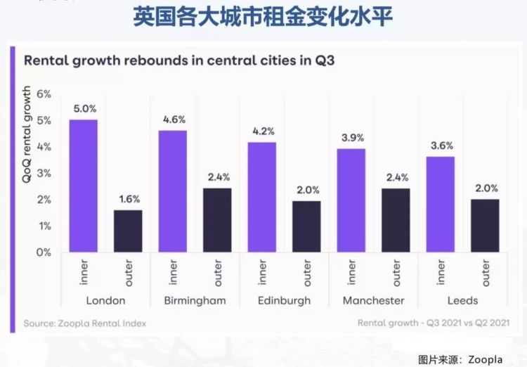 外事邦,海外房产平台,英国放宽住房贷款,英国伦敦租金,英国房产租金