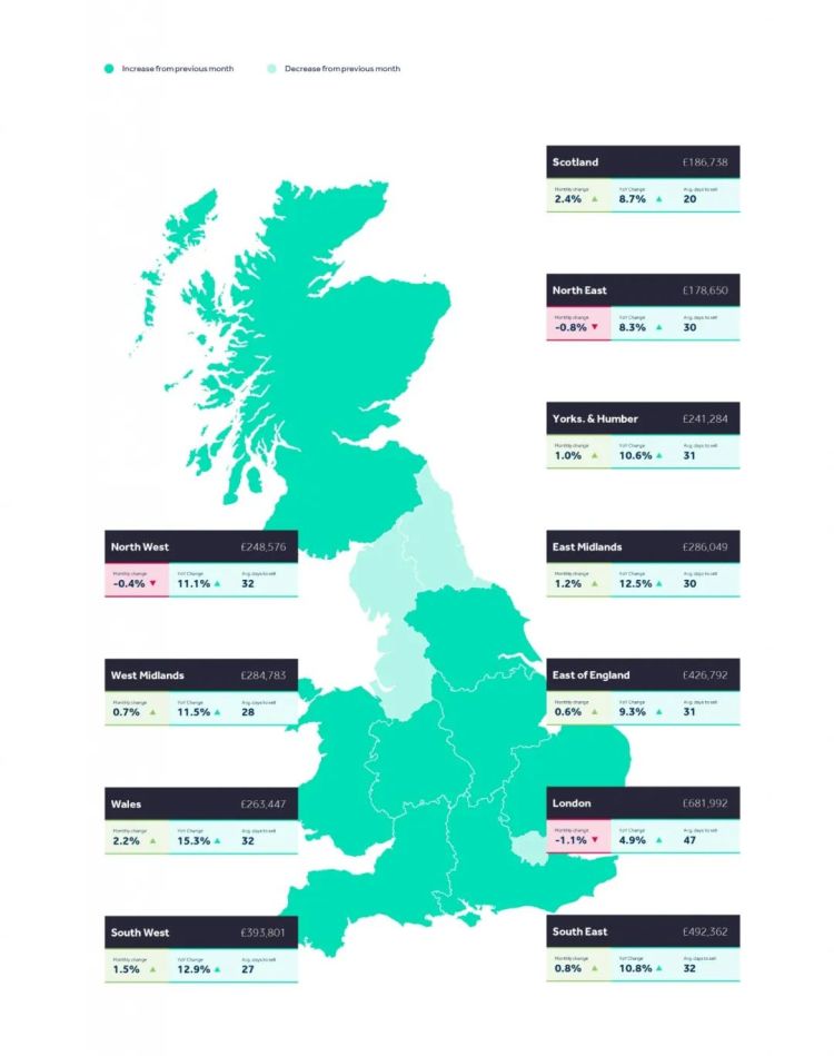 外事邦,海外地产平台,英国房价5月涨幅,英国房产投资,英国房产价格