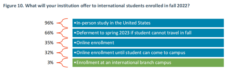 外事邦,海外留学平台,2022年美国留学,美国留学申请,美国留学数据