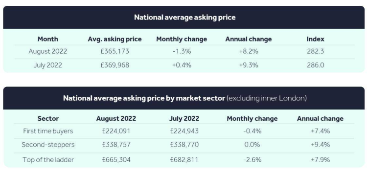 外事邦,海外地产平台,2022年8月英国房产趋势,英国房价,英国房产投资