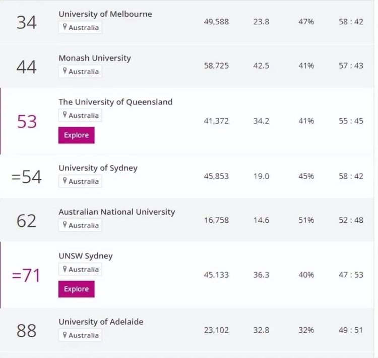 外事邦,海外留学平台,2023年泰晤士世界大学排名,海外大学排名,海外留学申请