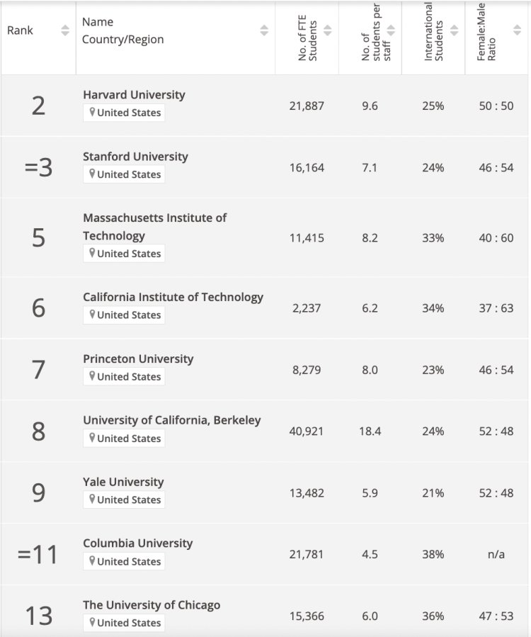 外事邦,海外留学平台,2023年泰晤士世界大学排名,海外大学排名,海外留学申请