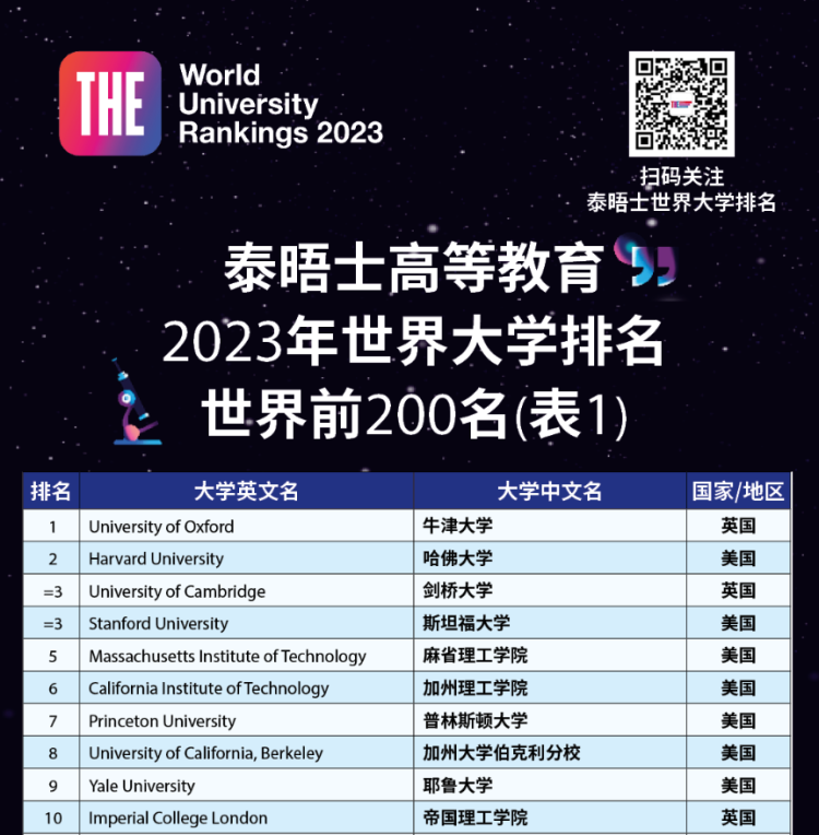 外事邦,海外留学平台,2023年泰晤士世界大学排名,海外大学排名,海外留学申请