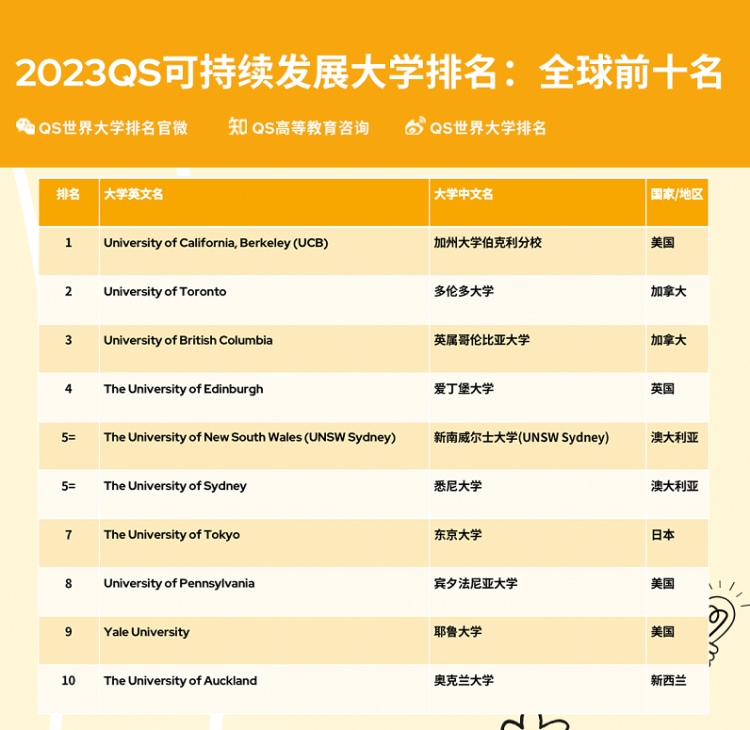 外事邦,海外留学平台,QS首次发布持续发展大学排名,2023QS大学排名