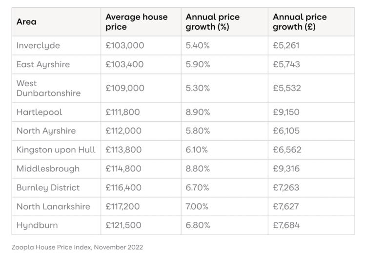 外事邦,海外地产平台,2022年英国房地产年度总结,英国哪里房价最贵,英国房产哪最便宜,英国房产哪里涨幅大,发现英国房产新趋势