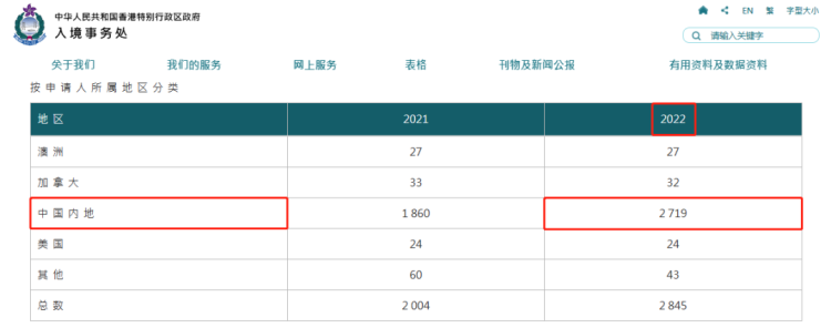 外事邦,2022年香港优才计划报告,香港优才申请人数飙升.2023香港优才申请,香港优才2023政策