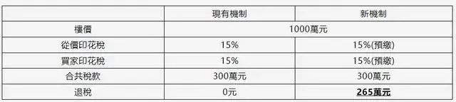 外事邦,港府落实印花税退税,香港印花税最高可退30%,香港印花税,香港退税,香港退税政策