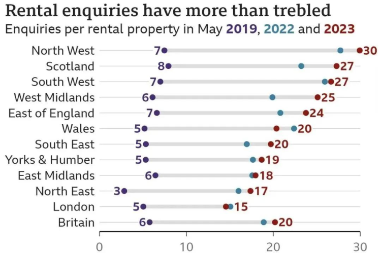 外事邦,英国房产平台,英国租金高涨,英国宿舍供不应求,英国留学生租房