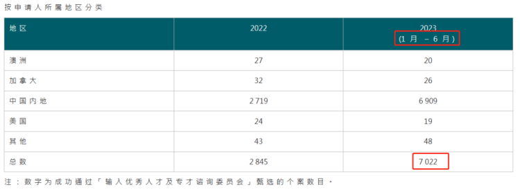 外事邦,香港人口,香港居民回流,香港统计处,香港优才计划